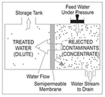 KENT Crystal Plus Next Gen RO Purifier - Reverse Osmosis Process