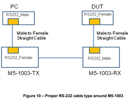 OPTICIS M5 1003 DVI USB RS 232 and Audio Optical Extender - Cabling 2