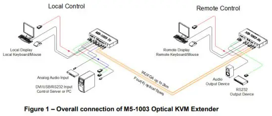 OPTICIS M5 1003 DVI USB RS 232 and Audio Optical Extender - Figure 1