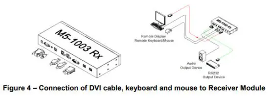 OPTICIS M5 1003 DVI USB RS 232 and Audio Optical Extender - Figure 4