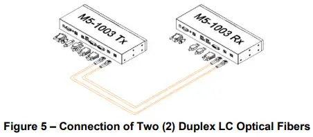 OPTICIS M5 1003 DVI USB RS 232 and Audio Optical Extender - Figure 5