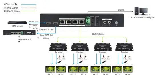 Washington 1x4 HDMI 2.0 HDBaseT Splitter - Connection Diagram