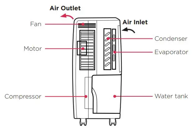 Dimplex-14L-everdri-Dehumidifier-fig-4