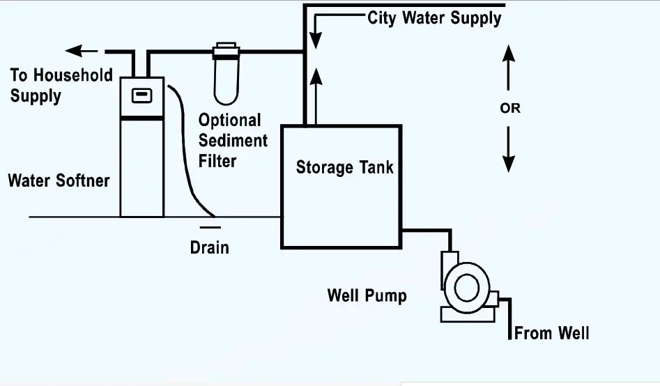 KENT Automatic Water Softener - inistalition location
