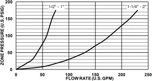 Relief Valve Discharge Rates