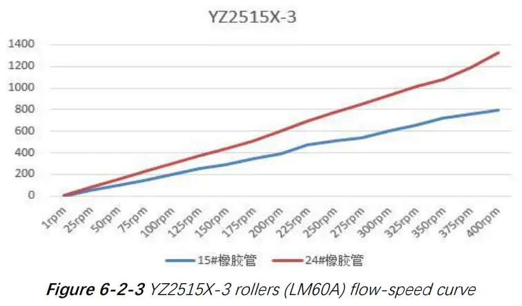 RUNZE LM60A Intelligent Peristaltic Pump - fig 12