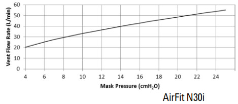 ResMed N30i AirFit Mask - Technical specifications