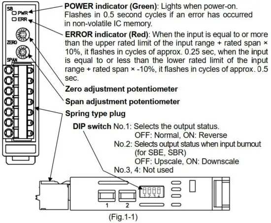 FIG 15 Name and functions of sections