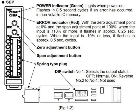 FIG 16 Name and functions of sections