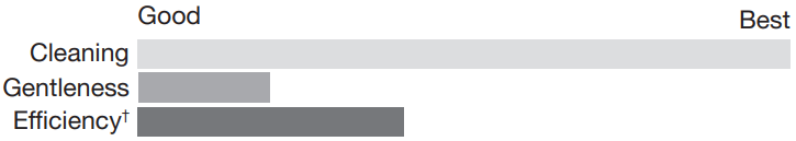 CROSLEY W11099674A Top Loading High Efficiency Washer - ICON 12