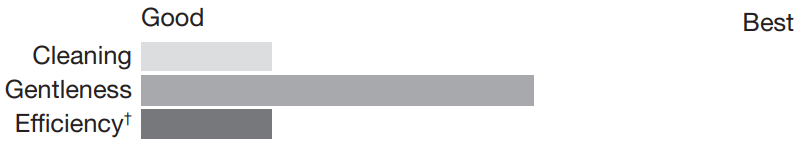 CROSLEY W11099674A Top Loading High Efficiency Washer - ICON 14