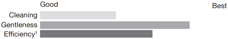 CROSLEY W11099674A Top Loading High Efficiency Washer - ICON 15