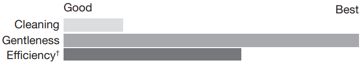 CROSLEY W11099674A Top Loading High Efficiency Washer - ICON 8