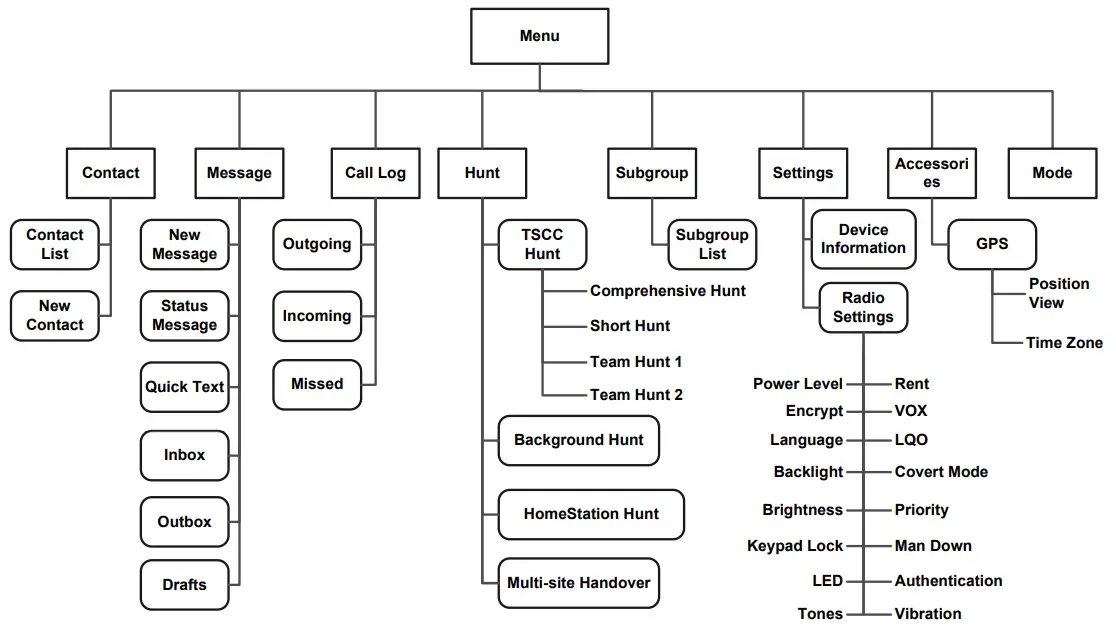 Hytera PD782i Intrinsically Safe Digital Portable Radio - Menu Navigation