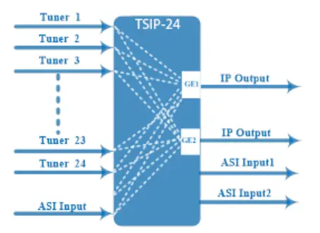 TEKNOLINE-TSIP-24-IP-Tuner-to-IP-Gateway-FIG-1