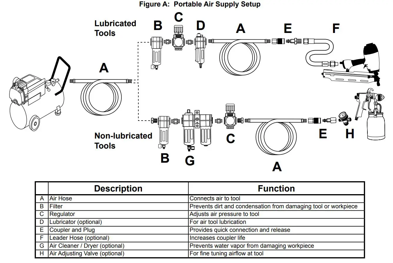 CENTRAL PNEUMATIC 64269 18 Gauge 2-In-1 Air Nailer Stapler Owner’s Manual - Figure A