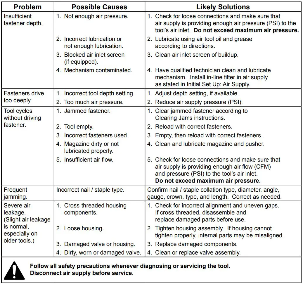 CENTRAL PNEUMATIC 64269 18 Gauge 2-In-1 Air Nailer Stapler Owner’s Manual - Troubleshooting