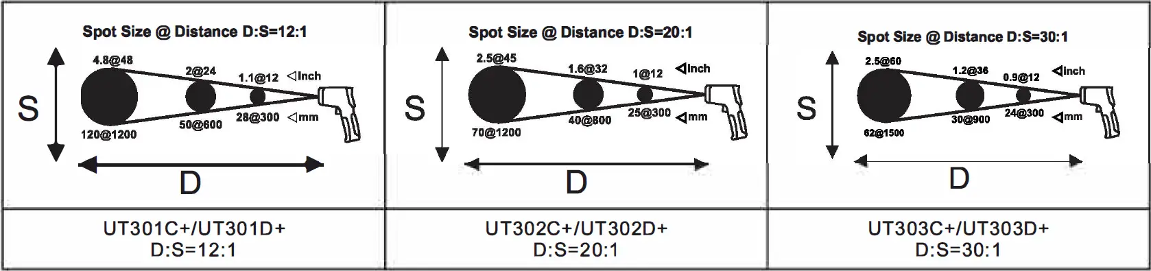 Distance and Spot Size