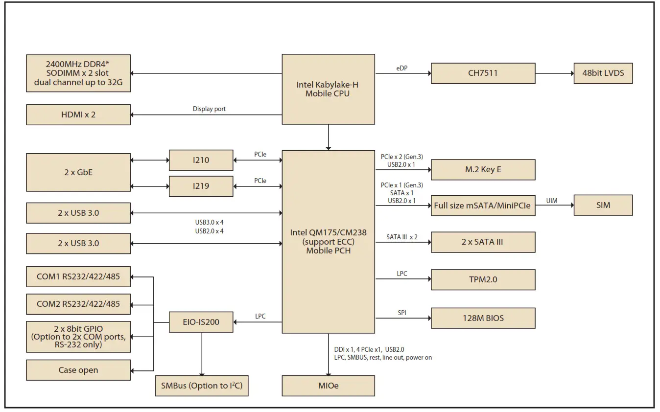 Intel Core Mobile Processors - Block Diagram