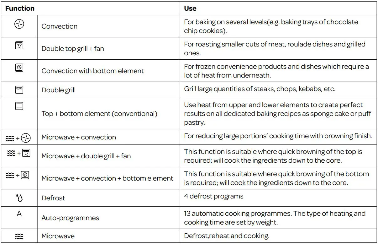 INVENTUM IMC6150RK Built-In Oven with Microwave Instruction Manual - FUNCTIONS AND DISPLAY
