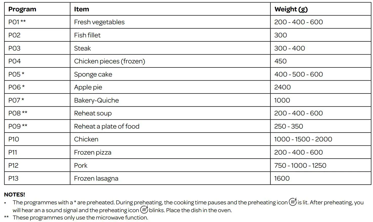 INVENTUM IMC6150RK Built-In Oven with Microwave Instruction Manual - automatic programmes