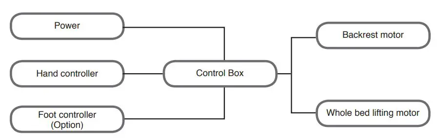 GIMA LETTINO Eeltttrico Per Centri Benessere Electric Beauty Beds User Guide - CIRCUIT SYSTEM CONNECTION DIAGRAM