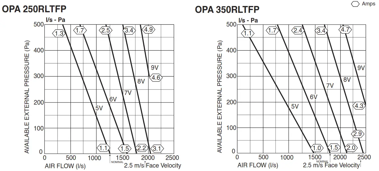 temperzone OPA 250-560 Air Cooled Packaged Units - OPA 250RLTFP