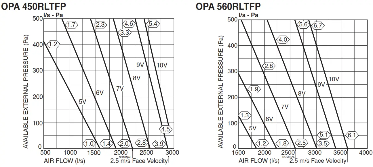 temperzone OPA 250-560 Air Cooled Packaged Units - OPA 450RLTFP