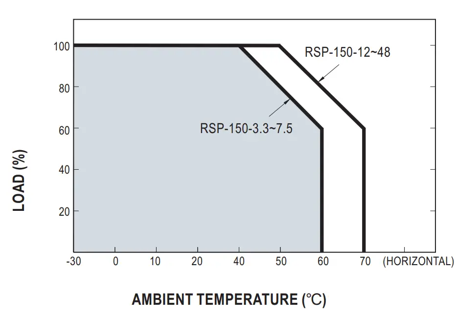 MEAN WELL RSP-150 Series 150W Single Output with PFC Function - Diagram 2