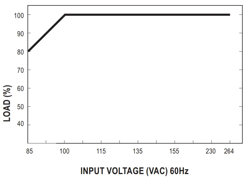 MEAN WELL RSP-150 Series 150W Single Output with PFC Function - Diagram 3