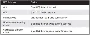 FIG 3 LED Indicator Status