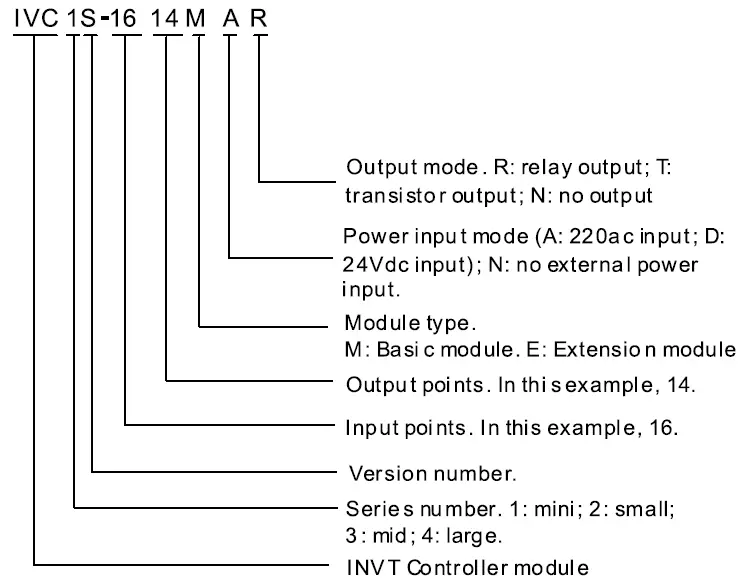invt IVC1S-Series Micro-Programmable-Logic-Controller-01