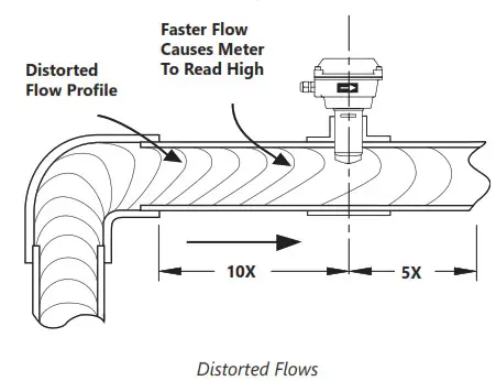 Seametrics EX800-Series Electromagnetic Flow Sensor - Fitting Installation