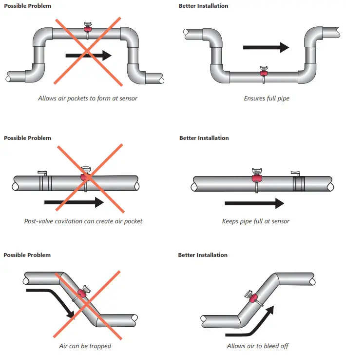 Seametrics EX800-Series Electromagnetic Flow Sensor - Full Pipe Recommendations
