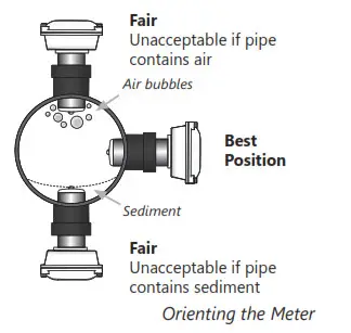 Seametrics EX800-Series Electromagnetic Flow Sensor - Meter Installation