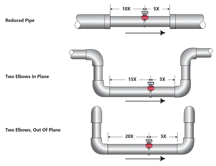 Seametrics EX800-Series Electromagnetic Flow Sensor - Straight Pipe Recommendations 1