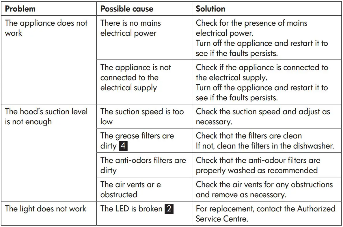IKEA 903.923.34 FULLSTÄNDIG Wall Mounted Extractor Hood Instruction Manual - What to do if