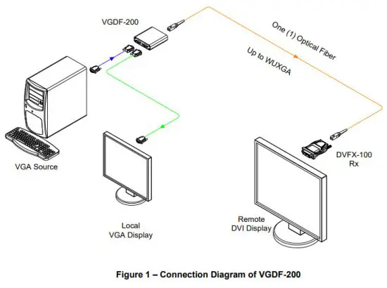 OPTICIS VGDF 200 VGA to 1 fiber DVI Converter - Figure 1