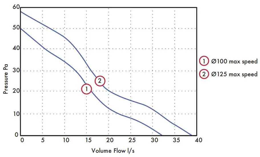 Vent-Axia Pureair Sense Bathroom Fan With Odour Sense Technology Instruction Manual - Capacity Curve