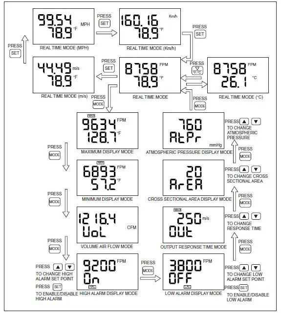 OMEGA FMA1000 Air Velocity-Temperature Transmitter and Indicator 9