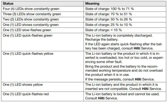 FIG 14 Indicators for state of charge and fault messages