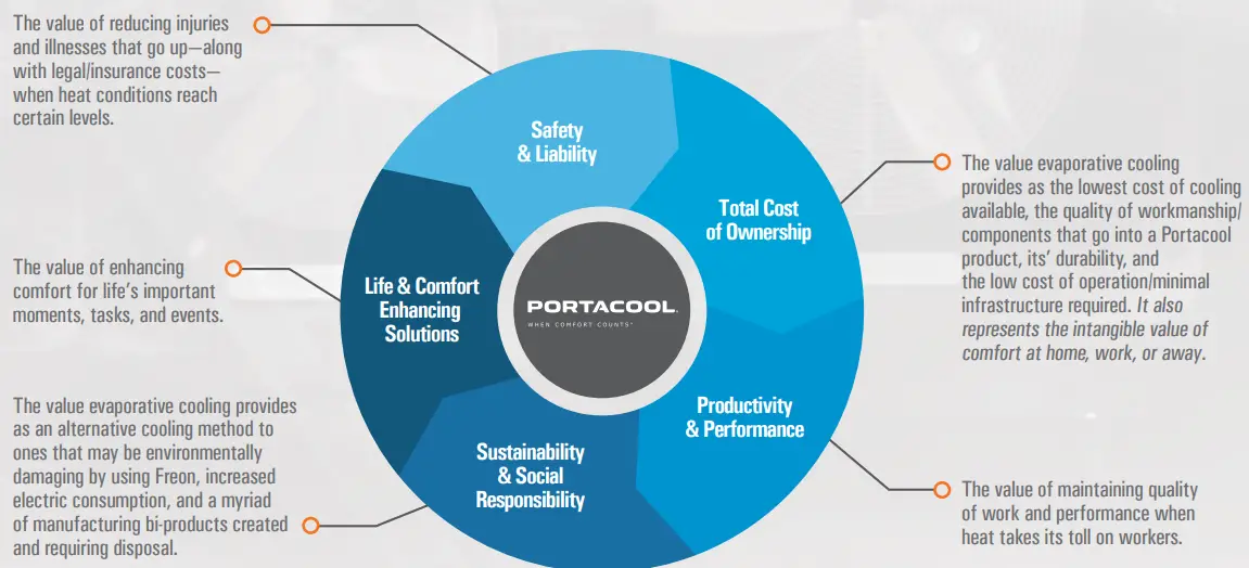 PORTACOOL-PAC5101A1-Portable-Evaporative-Coolers-FIG-2