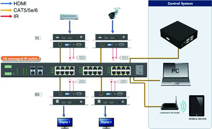 SIIG CE H25411 S2 HDMI Video Wall Over IP Multicast System Controller - Application