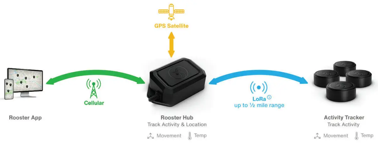 ROOSTER-TRACKER01-Asset-Tracker-FIG1