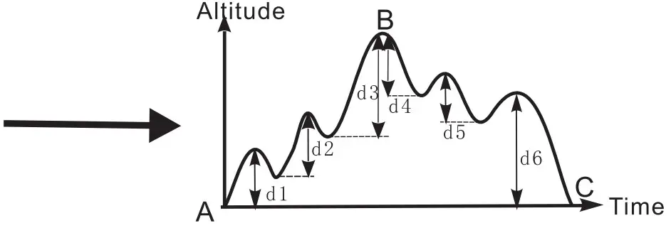 HTC AL-7010 Multifunction Digital Altimeter - figure 10