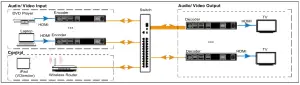 ALFATRON-1080P-HDMI-Over-IP-Encoder-and-Decoder-Application