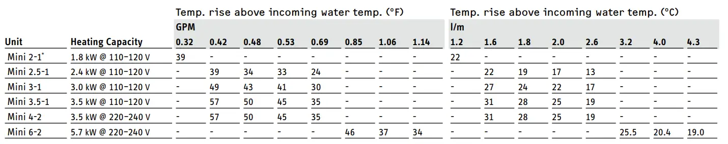 STIEBEL ELTRON Mini 2-1 Tankless Electric Water Heater-FIG 5