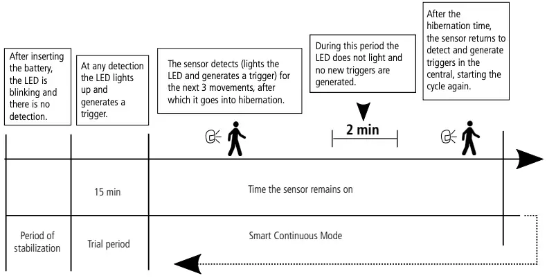 Intelligent Continuous Mode
