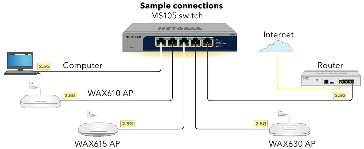 NETGEAR MS105 5 Port Multi Gigabit 2.5G Ethernet Unmanaged Switch - Figure 1