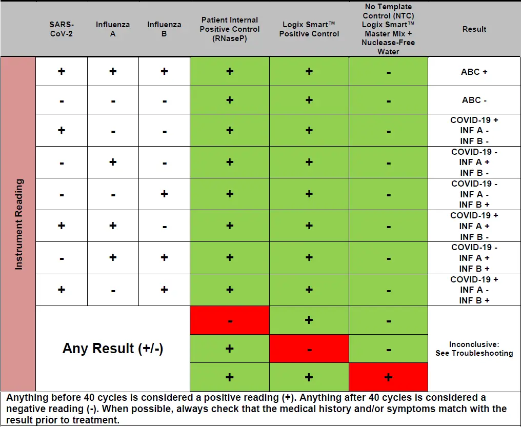 CO-DIAGNOSTICS-Logix-Smart-ABC-Test-Kit-fig-6